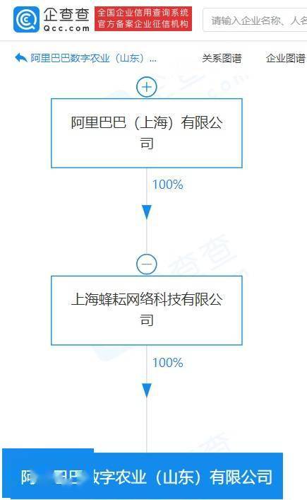 阿里巴巴山東新設(shè)數(shù)字農(nóng)業(yè)公司，深耕農(nóng)業(yè)供應(yīng)鏈創(chuàng)新