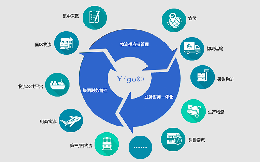 Yigo-SCM供應(yīng)鏈管理軟件